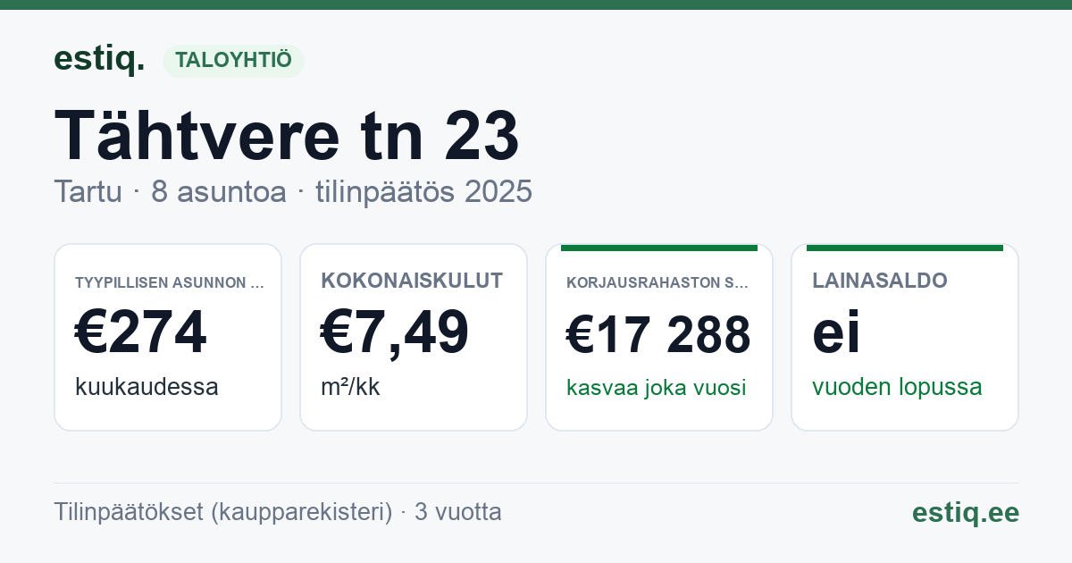 Tartu linn, Tähtvere tn 23 korteriühistu: tunnusluvut 2025 — tyypillinen asunto €274 / kk