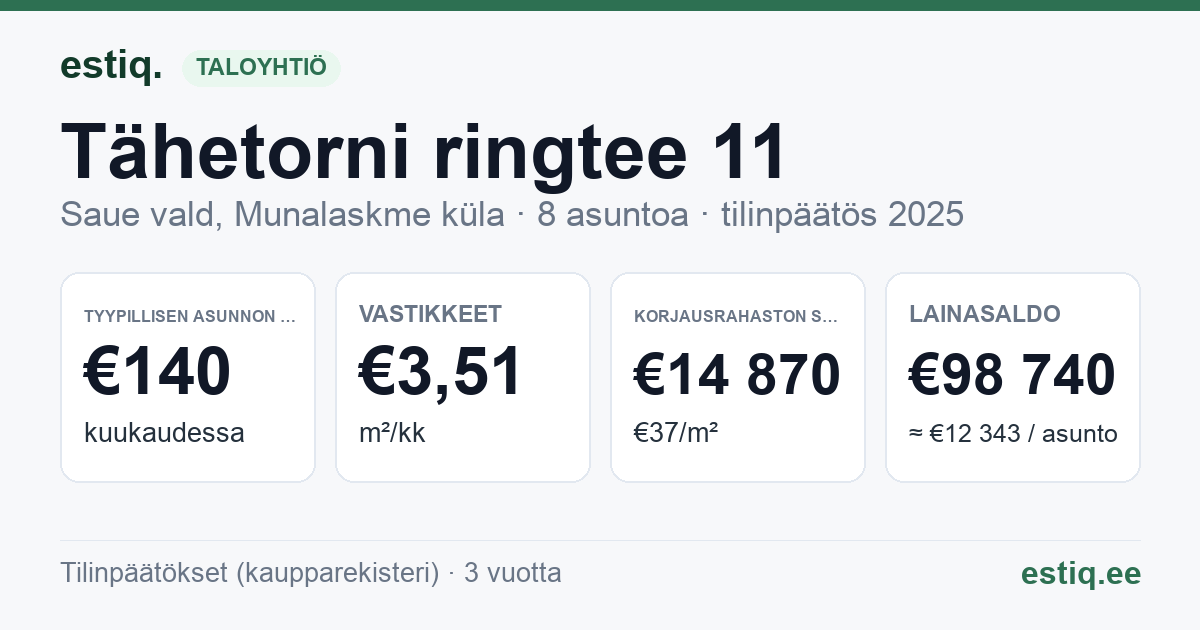 Saue vald, Munalaskme küla, Tähetorni ringtee 11 korteriühistu: tunnusluvut 2025 — tyypillinen asunto €140 / kk