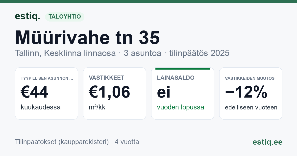 Tallinn, Müürivahe tn 35 korteriühistu: tunnusluvut 2025 — tyypillinen asunto €44 / kk