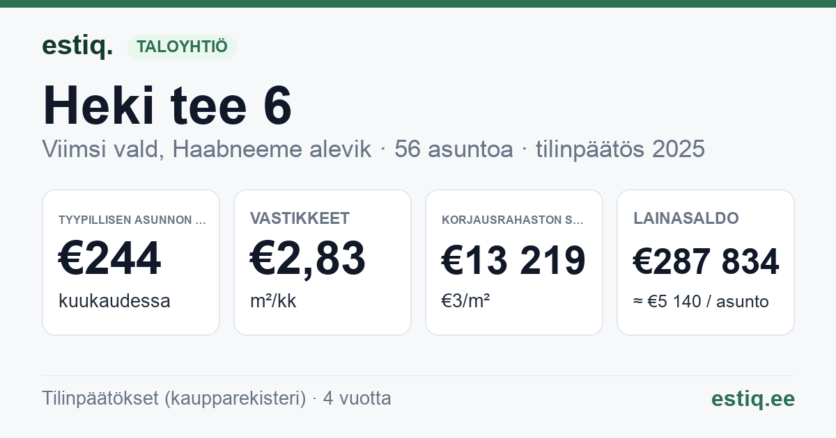 Viimsi vald, Haabneeme alevik, Heki tee 6 korteriühistu: tunnusluvut 2025 — tyypillinen asunto €244 / kk
