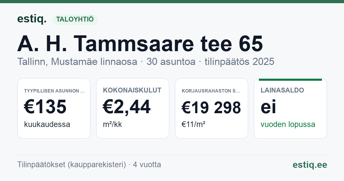 Tallinn, A. H. Tammsaare tee 65 korteriühistu: tunnusluvut 2025 — tyypillinen asunto €135 / kk