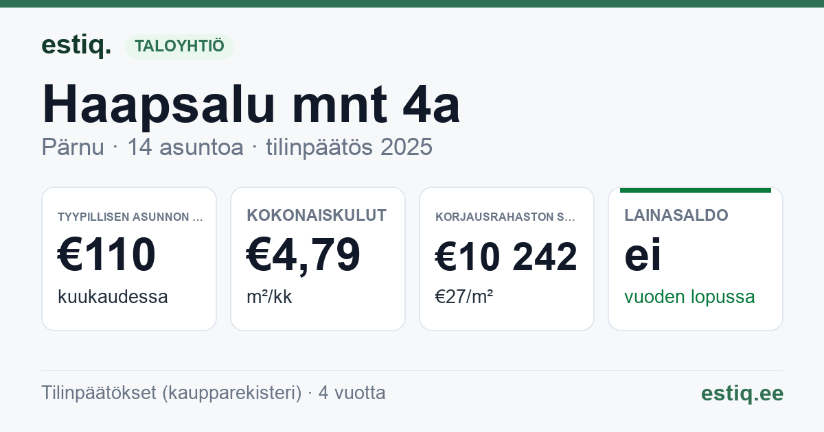 Pärnu linn, Haapsalu mnt 4a korteriühistu: tunnusluvut 2025 — tyypillinen asunto €110 / kk