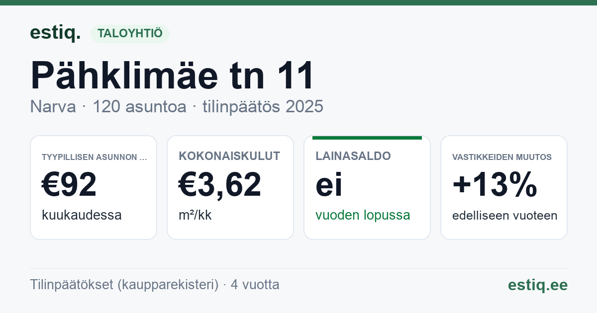 Narva linn, Pähklimäe tn 11 korteriühistu: tunnusluvut 2025 — tyypillinen asunto €92 / kk