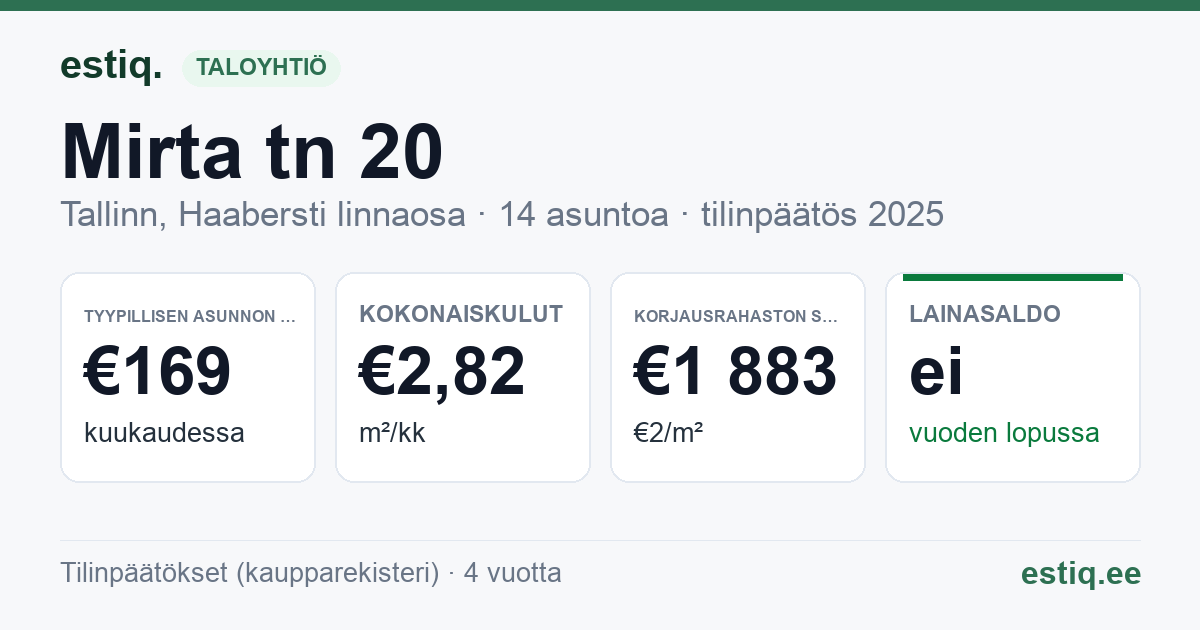 Tallinn, Mirta tn 20 korteriühistu: tunnusluvut 2025 — tyypillinen asunto €169 / kk