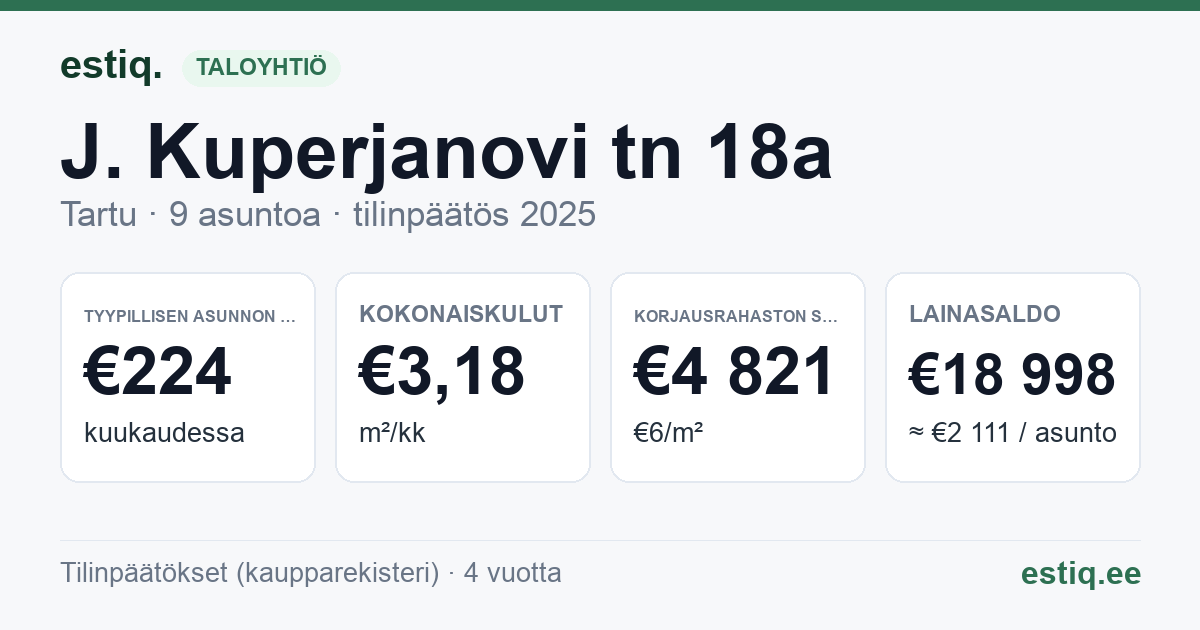 Tartu linn, J. Kuperjanovi tn 18a korteriühistu: tunnusluvut 2025 — tyypillinen asunto €224 / kk