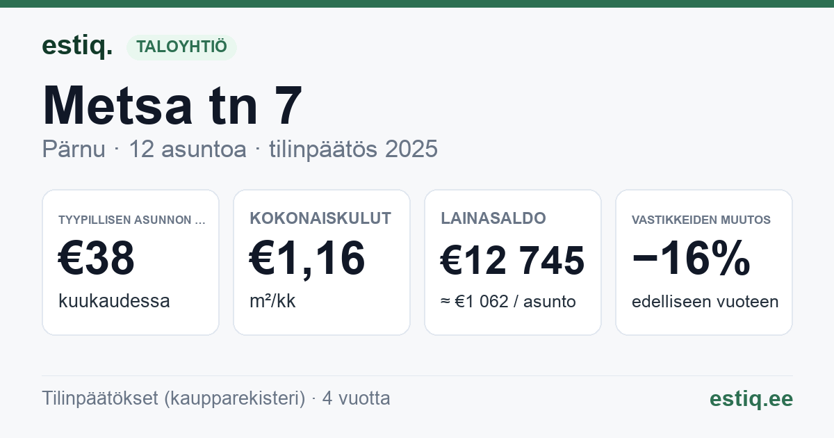 Pärnu linn, Metsa tn 7 korteriühistu: tunnusluvut 2025 — tyypillinen asunto €38 / kk