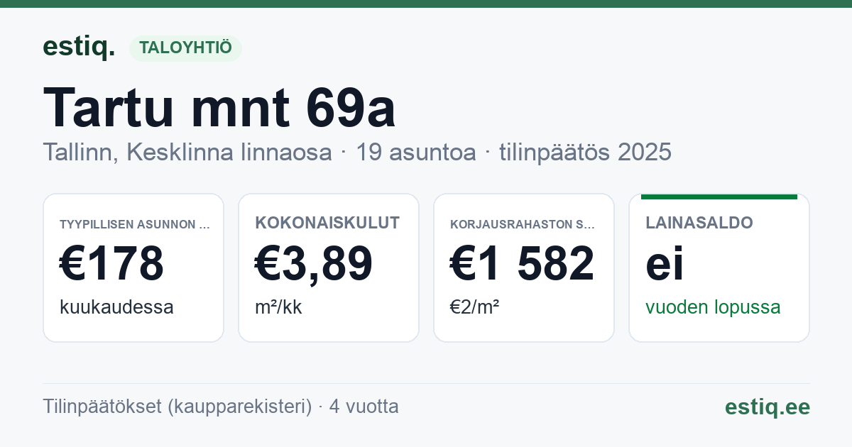 Tallinn, Tartu mnt 69a korteriühistu: tunnusluvut 2025 — tyypillinen asunto €178 / kk