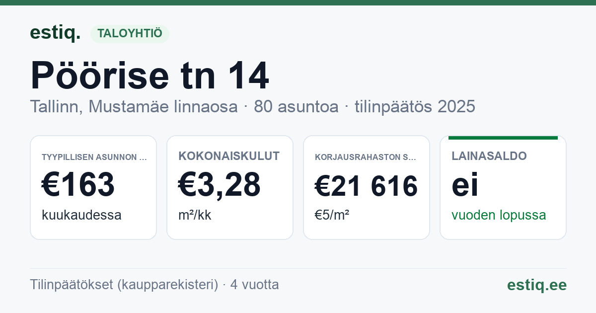 Tallinn, Pöörise tn 14 korteriühistu: tunnusluvut 2025 — tyypillinen asunto €163 / kk