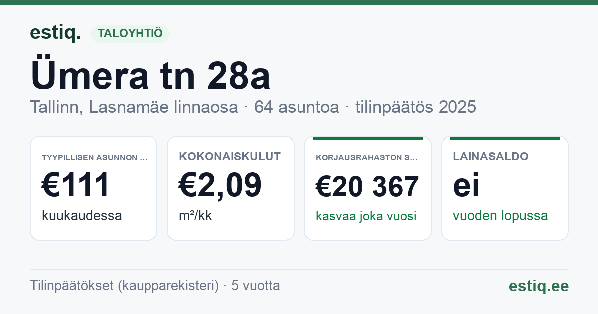 Tallinn, Ümera tn 28a korteriühistu: tunnusluvut 2025 — tyypillinen asunto €111 / kk