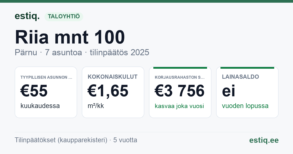 Pärnu linn, Riia mnt 100 korteriühistu: tunnusluvut 2025 — tyypillinen asunto €55 / kk