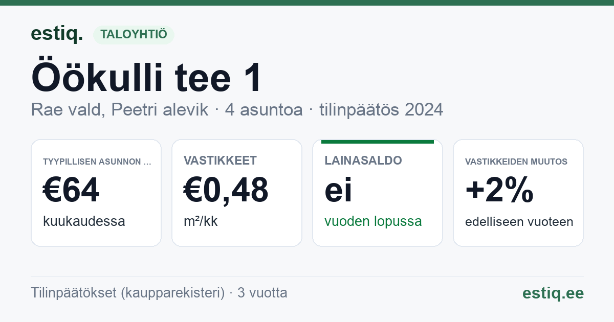 Rae vald, Peetri alevik, Öökulli tee 1 korteriühistu: tunnusluvut 2024 — tyypillinen asunto €64 / kk