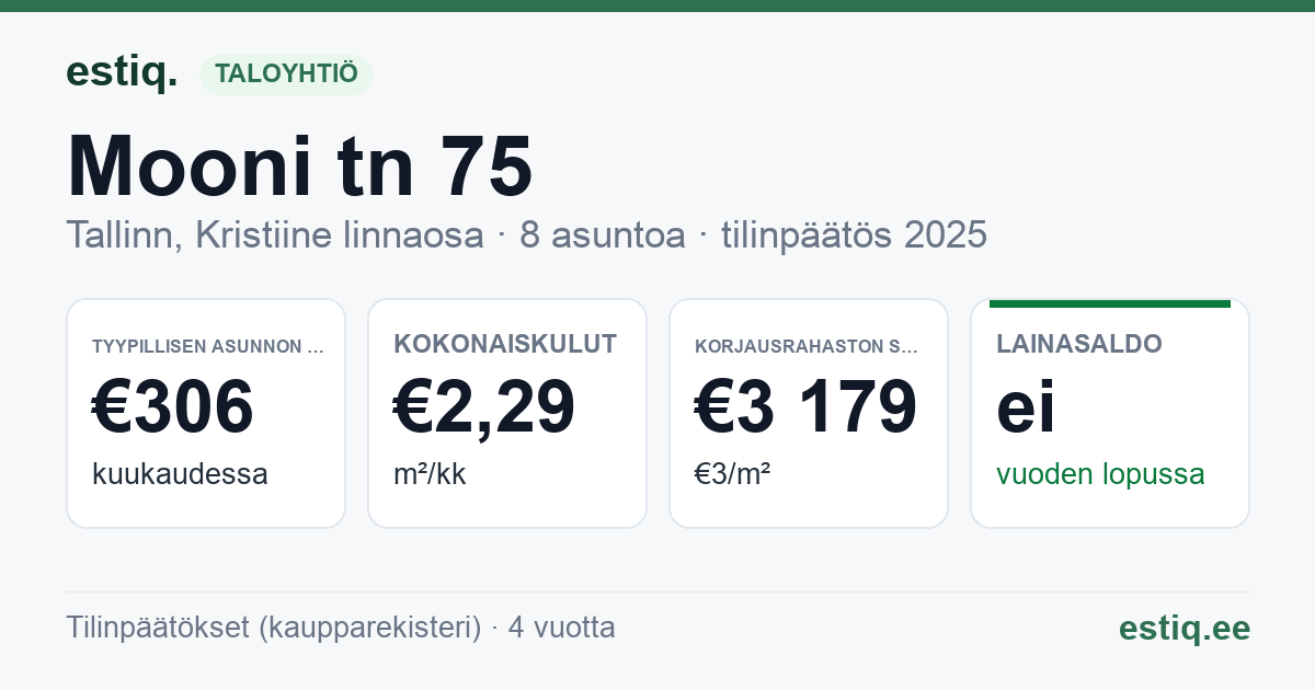 Tallinn, Mooni tn 75 korteriühistu: tunnusluvut 2025 — tyypillinen asunto €306 / kk