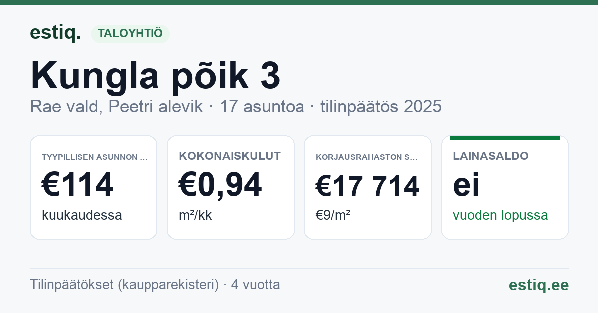Rae vald, Peetri alevik, Kungla põik 3 // Niinesaare tee 19 korteriühistu: tunnusluvut 2025 — tyypillinen asunto €114 / kk