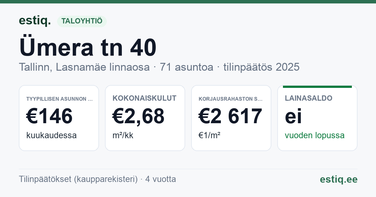 Tallinn, Ümera tn 40 korteriühistu: tunnusluvut 2025 — tyypillinen asunto €146 / kk