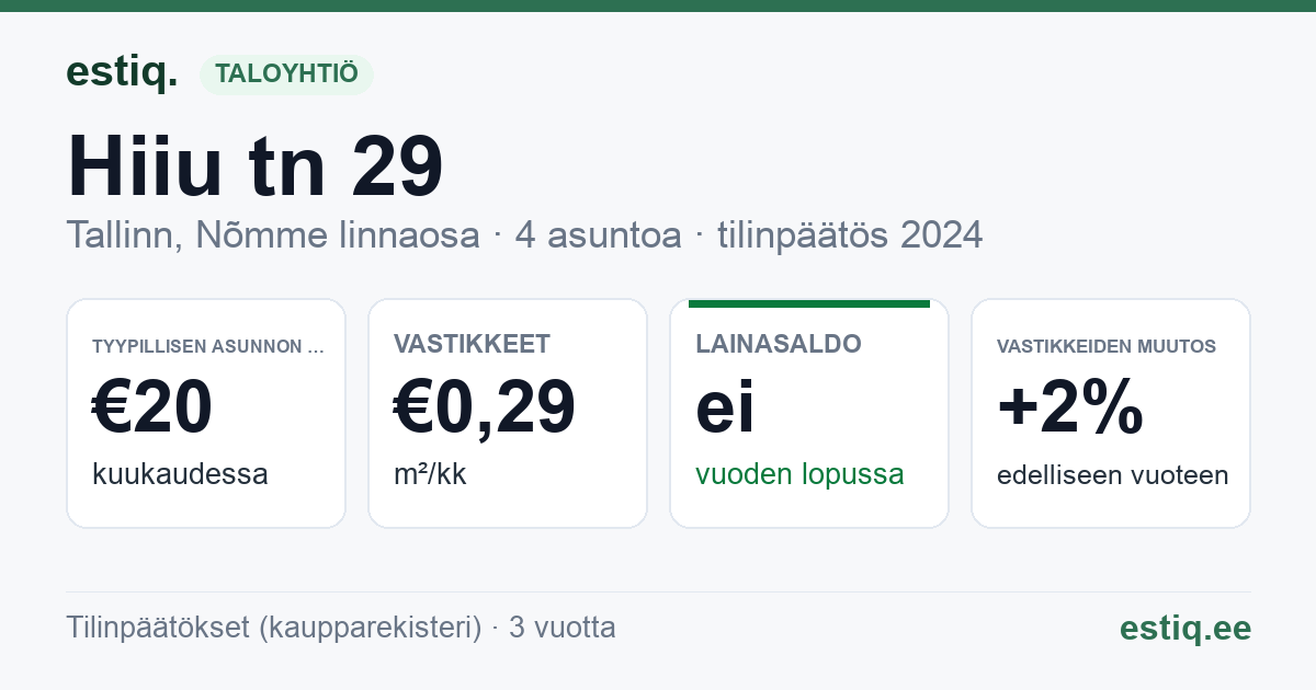Tallinn, Hiiu tn 29 korteriühistu: tunnusluvut 2024 — tyypillinen asunto €20 / kk