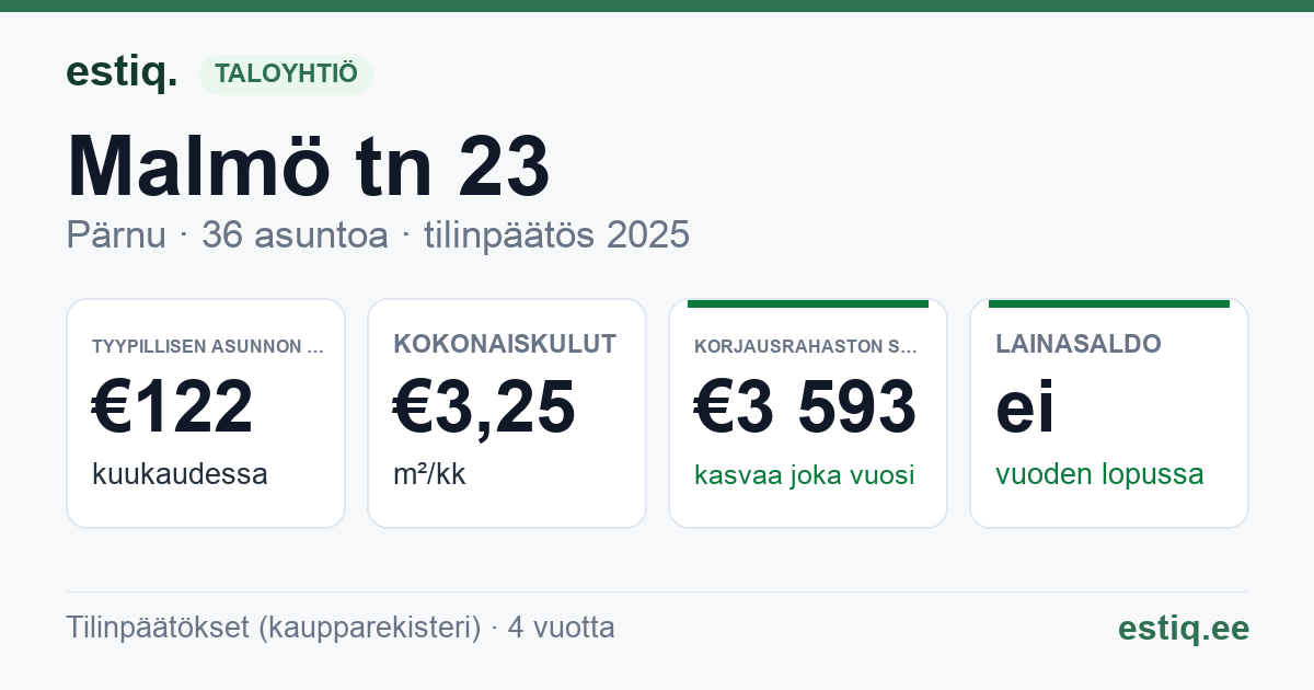 Pärnu linn, Malmö tn 23 korteriühistu: tunnusluvut 2025 — tyypillinen asunto €122 / kk
