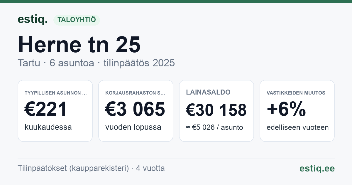 Tartu linn, Herne tn 25 korteriühistu: tunnusluvut 2025 — tyypillinen asunto €221 / kk