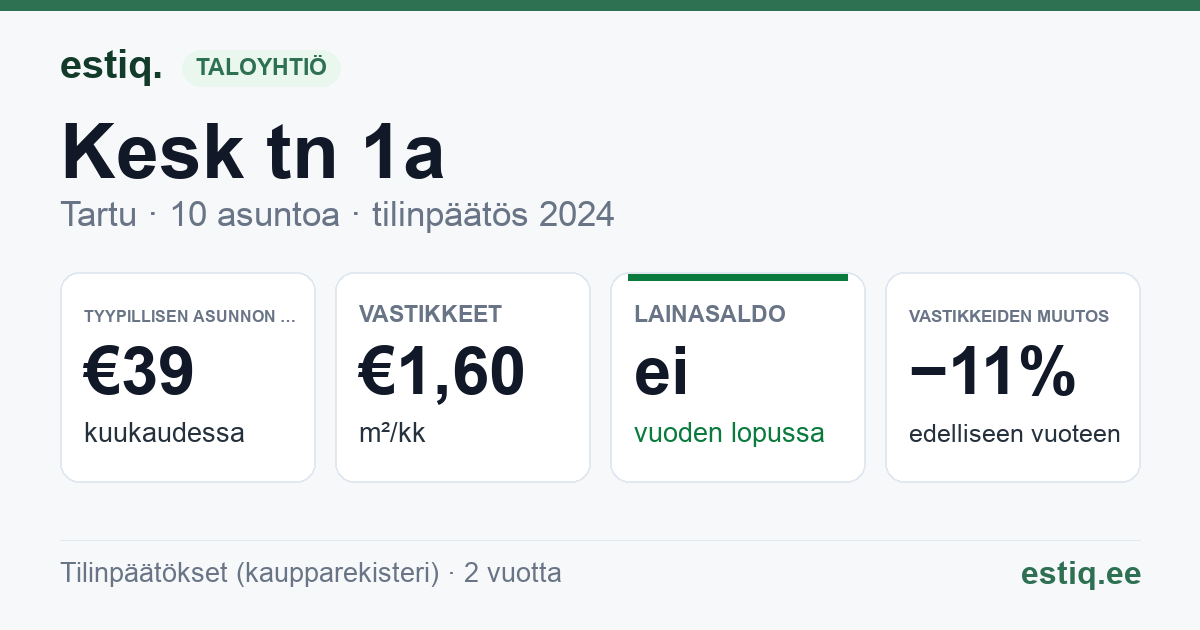 Tartu linn, Kesk tn 1a korteriühistu: tunnusluvut 2024 — tyypillinen asunto €39 / kk