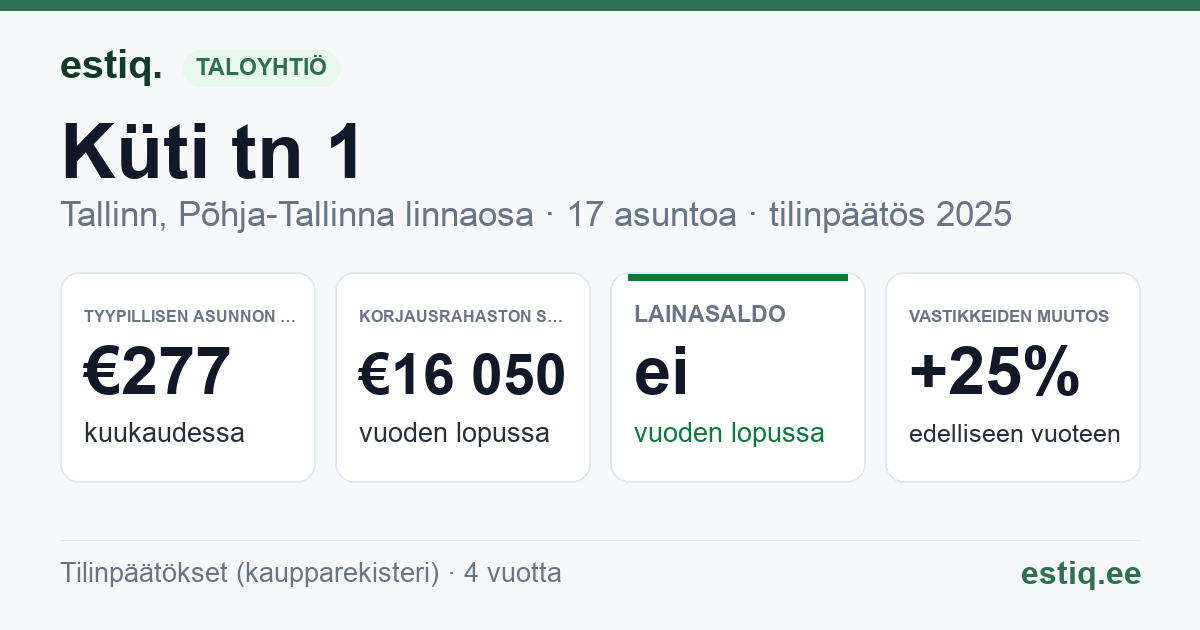 Tallinn, Küti tn 1 // Vana-Kalamaja tn 39 korteriühistu: tunnusluvut 2025 — tyypillinen asunto €277 / kk
