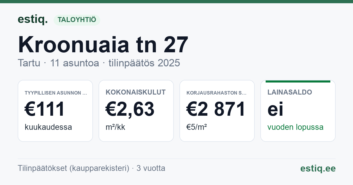 Tartu linn, Kroonuaia tn 27 // 27a korteriühistu: tunnusluvut 2025 — tyypillinen asunto €111 / kk