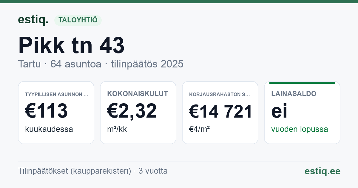 Tartu linn, Pikk tn 43 // 45 // 47 korteriühistu: tunnusluvut 2025 — tyypillinen asunto €113 / kk