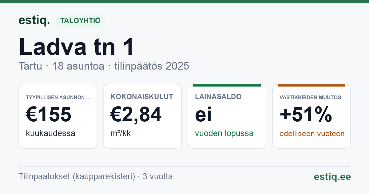 Tartu linn, Ladva tn 1 korteriühistu: tunnusluvut 2025 — tyypillinen asunto €155 / kk