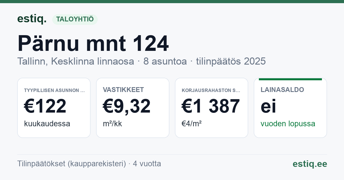 Tallinn, Pärnu mnt 124 korteriühistu: tunnusluvut 2025 — tyypillinen asunto €122 / kk