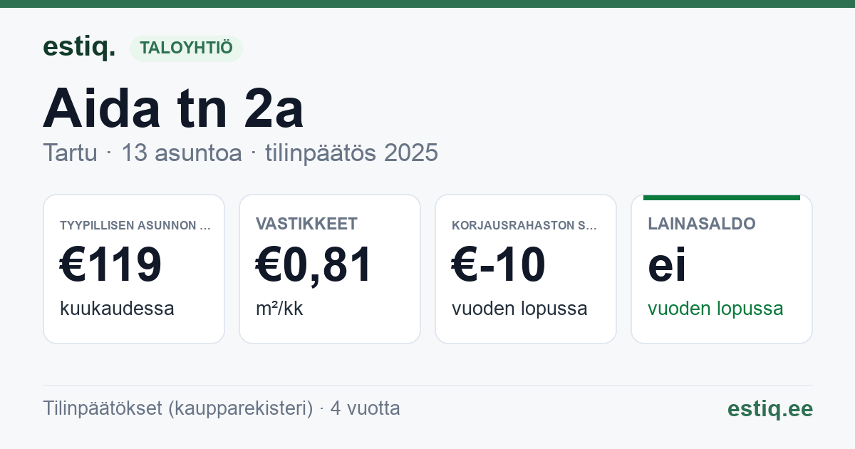 Tartu linn, Aida tn 2a // Kalevi tn 34 korteriühistu: tunnusluvut 2025 — tyypillinen asunto €119 / kk