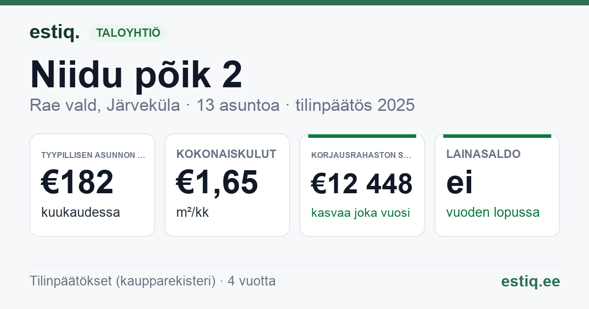 Rae vald, Järveküla, Niidu põik 2 korteriühistu: tunnusluvut 2025 — tyypillinen asunto €182 / kk