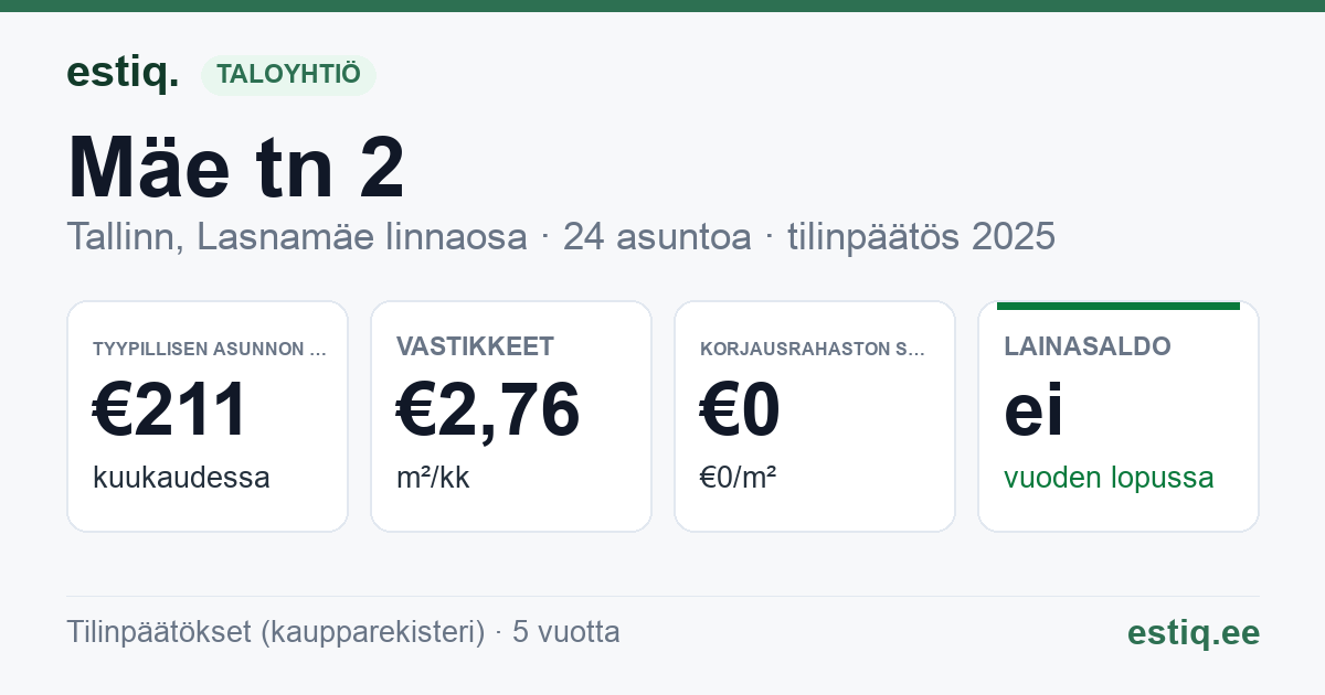 Tallinn, Mäe tn 2, Mäe tn 2a, Mäe tn 2b korteriühistu: tunnusluvut 2025 — tyypillinen asunto €211 / kk