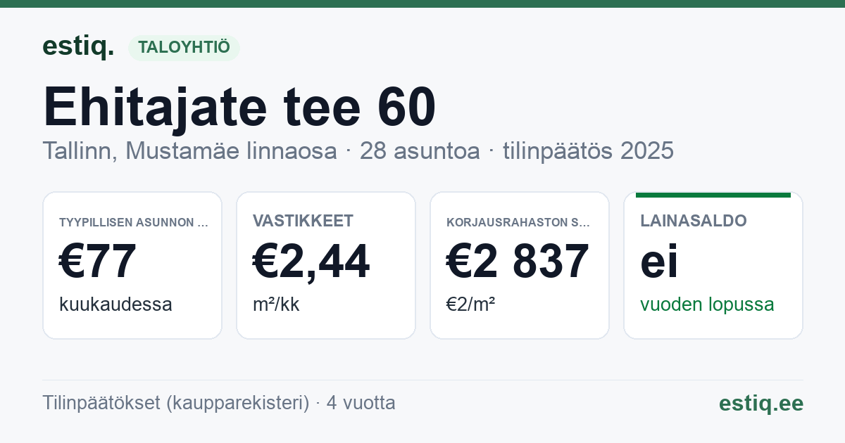 Tallinn, Ehitajate tee 60 korteriühistu: tunnusluvut 2025 — tyypillinen asunto €77 / kk
