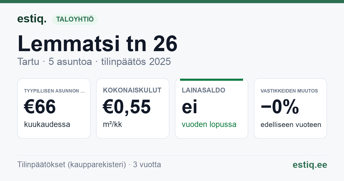 Tartu linn, Lemmatsi tn 26 korteriühistu: tunnusluvut 2025 — tyypillinen asunto €66 / kk