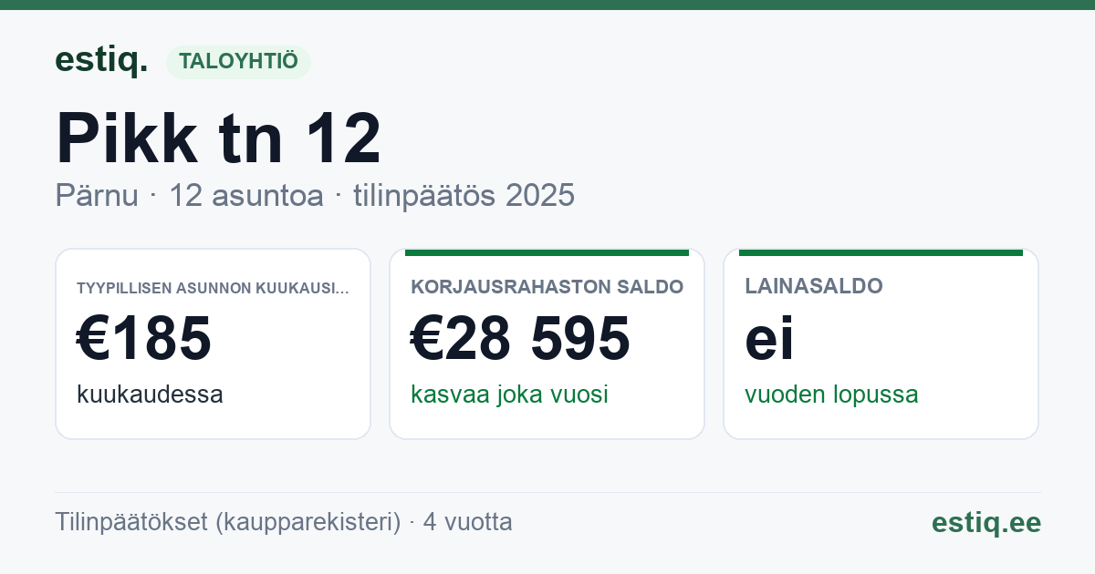 Pärnu linn, Pikk tn 12 korteriühistu: tunnusluvut 2025 — tyypillinen asunto €185 / kk