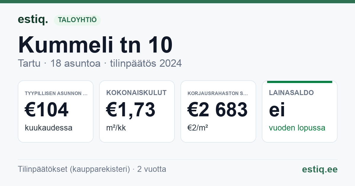 Tartu linn, Kummeli tn 10 korteriühistu: tunnusluvut 2024 — tyypillinen asunto €104 / kk