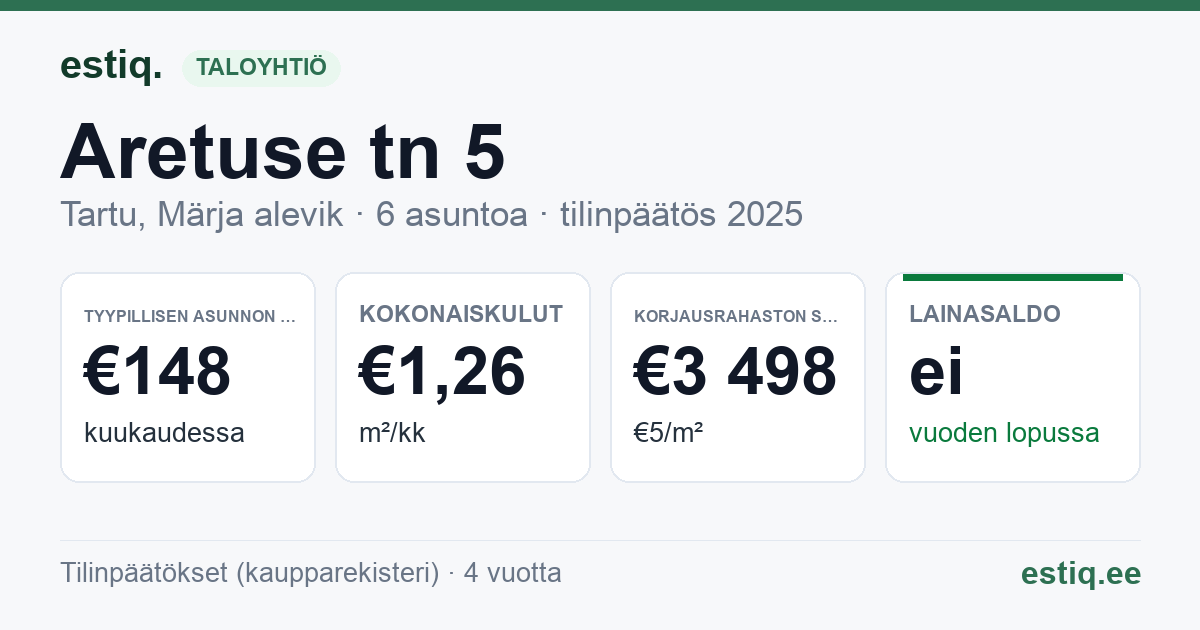 Tartu linn, Märja alevik, Aretuse tn 5 korteriühistu: tunnusluvut 2025 — tyypillinen asunto €148 / kk