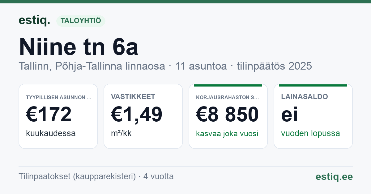 Tallinn, Põhja-Tallinna linnaosa, Niine tn 6a korteriühistu: tunnusluvut 2025 — tyypillinen asunto €172 / kk