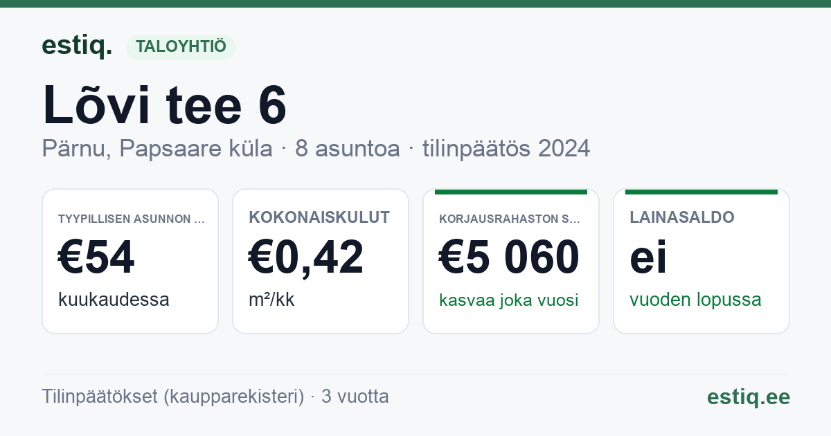 Pärnu linn, Papsaare küla, Lõvi tee 6 korteriühistu: tunnusluvut 2024 — tyypillinen asunto €54 / kk