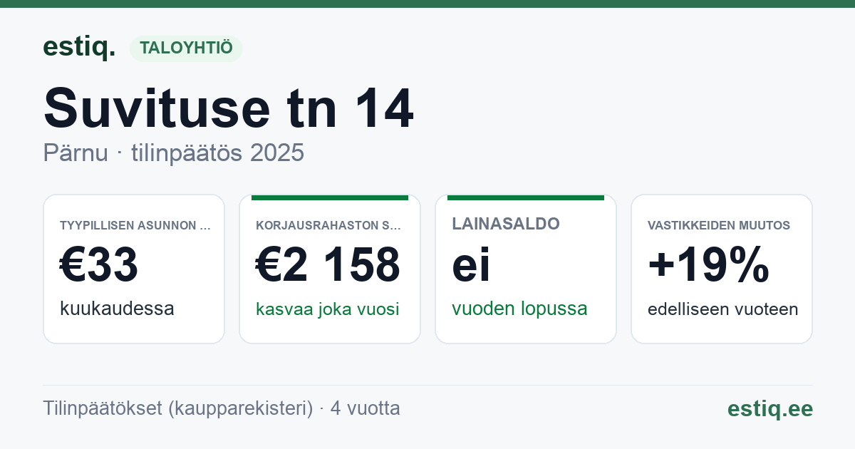 Pärnu linn, Suvituse tn 14 korteriühistu: tunnusluvut 2025 — tyypillinen asunto €33 / kk