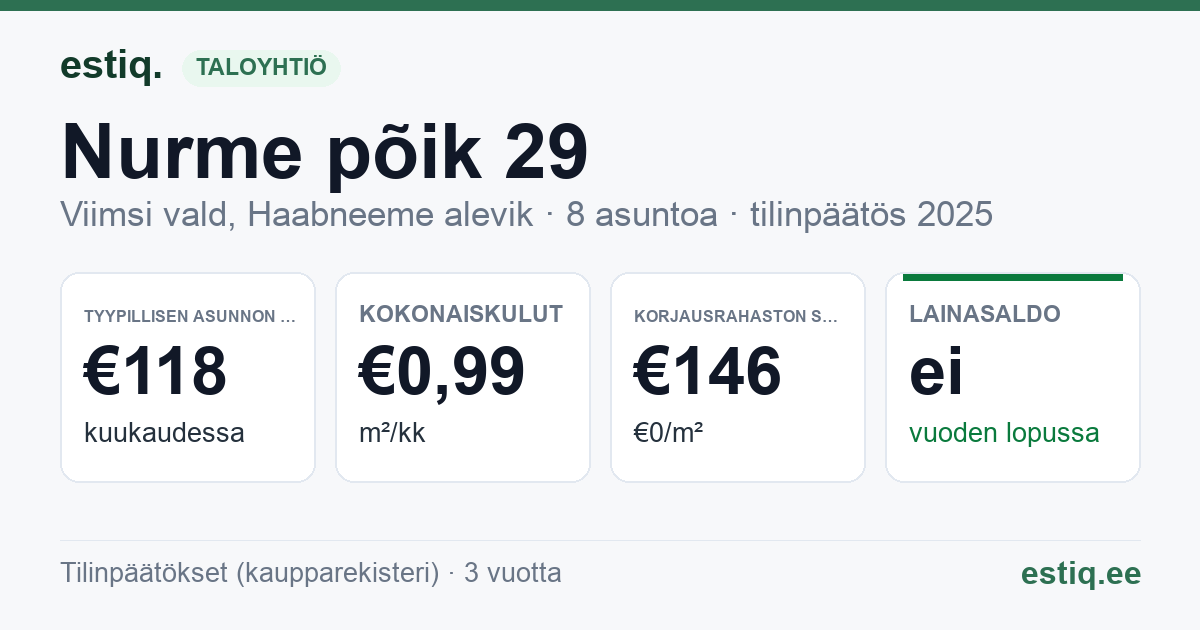 Viimsi vald, Haabneeme alevik, Nurme põik 29 korteriühistu: tunnusluvut 2025 — tyypillinen asunto €118 / kk