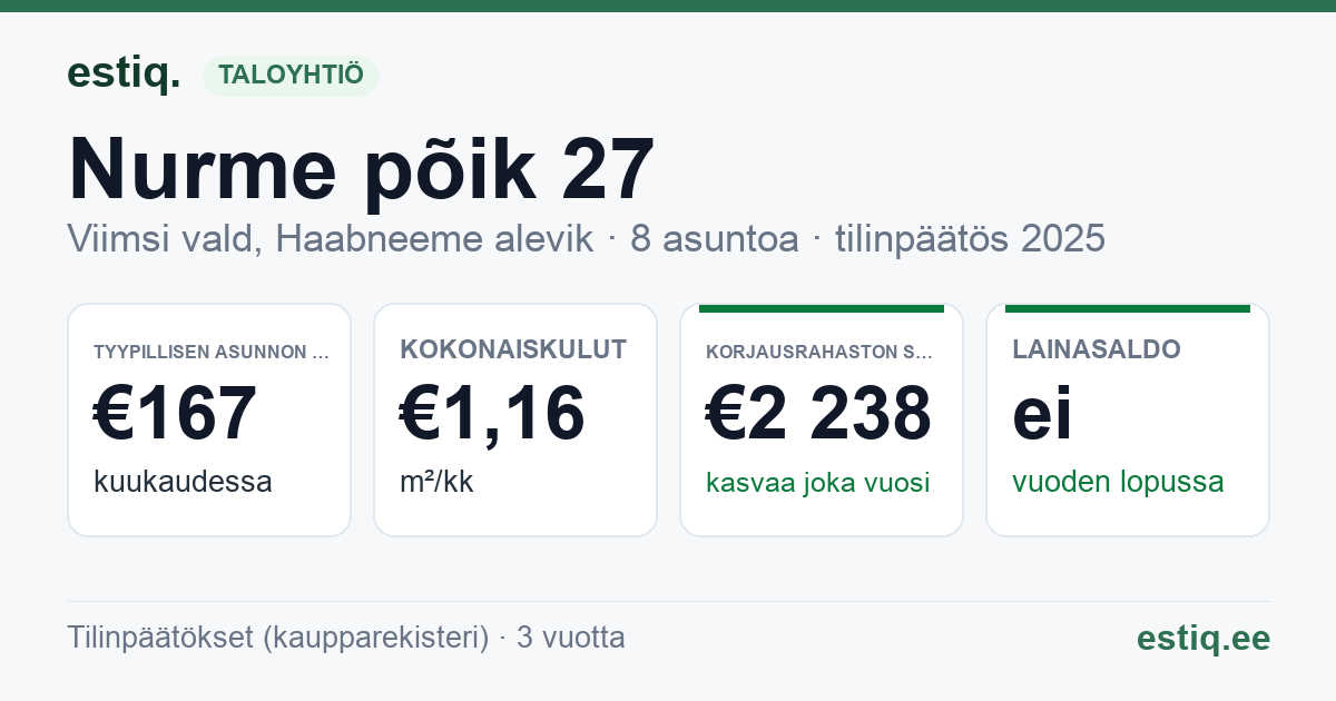 Viimsi vald, Haabneeme alevik, Nurme põik 27 korteriühistu: tunnusluvut 2025 — tyypillinen asunto €167 / kk
