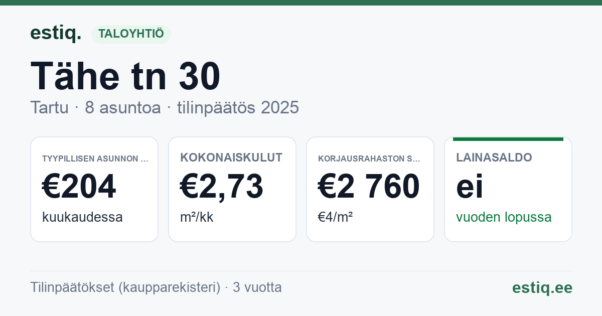 Tartu linn, Tähe tn 30 korteriühistu: tunnusluvut 2025 — tyypillinen asunto €204 / kk