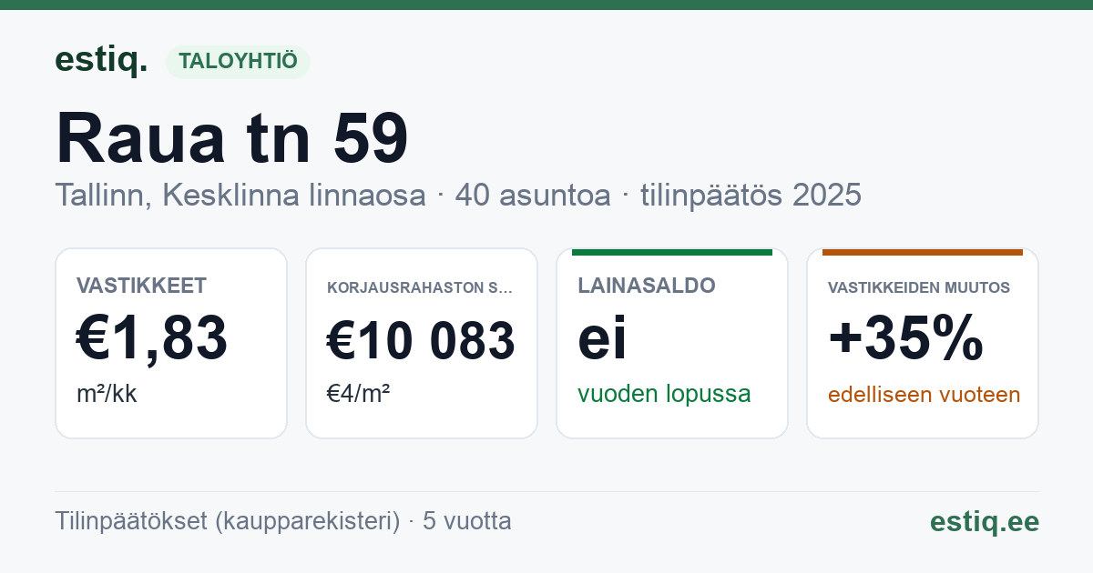 Tallinn, Raua tn 59 korteriühistu: tunnusluvut 2025