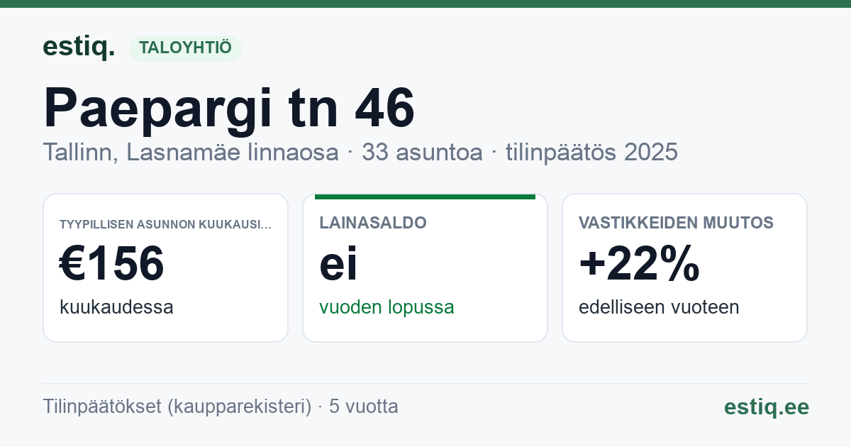 Tallinn, Paepargi tn 46, Paepargi tn 47 korteriühistu: tunnusluvut 2025 — tyypillinen asunto €156 / kk