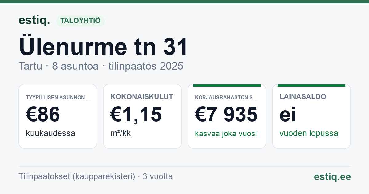 Tartu linn, Ülenurme tn 31 korteriühistu: tunnusluvut 2025 — tyypillinen asunto €86 / kk