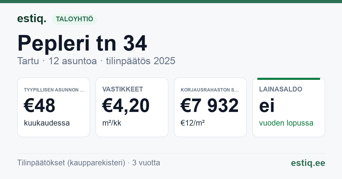 Tartu linn, Pepleri tn 34 korteriühistu: tunnusluvut 2025 — tyypillinen asunto €48 / kk