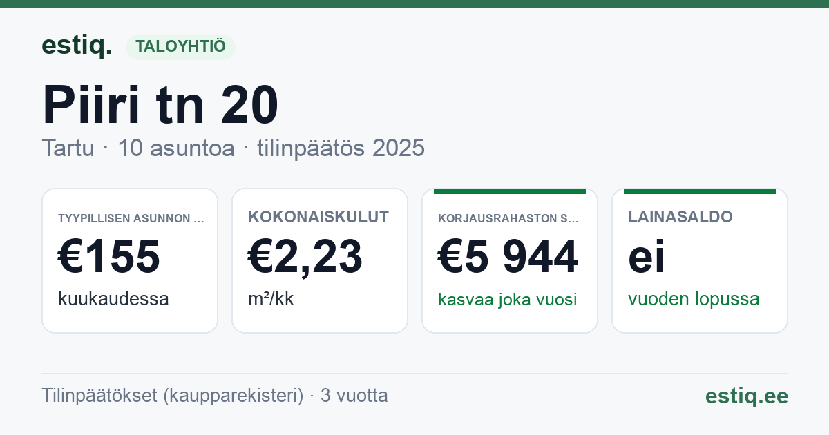 Tartu linn, Piiri tn 20 korteriühistu: tunnusluvut 2025 — tyypillinen asunto €155 / kk