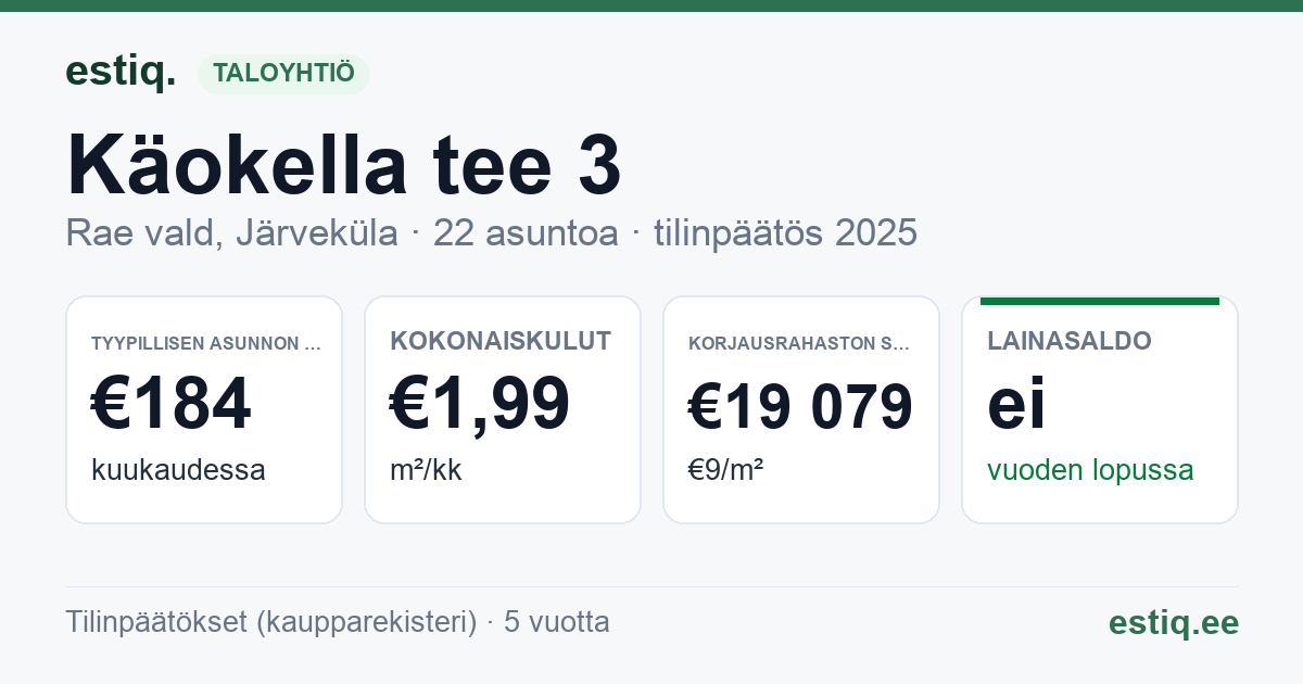 Rae vald, Järveküla, Käokella tee 3 korteriühistu: tunnusluvut 2025 — tyypillinen asunto €184 / kk
