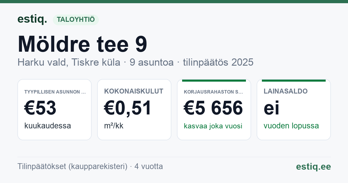 Harku vald, Tiskre küla, Möldre tee 9 korteriühistu: tunnusluvut 2025 — tyypillinen asunto €53 / kk