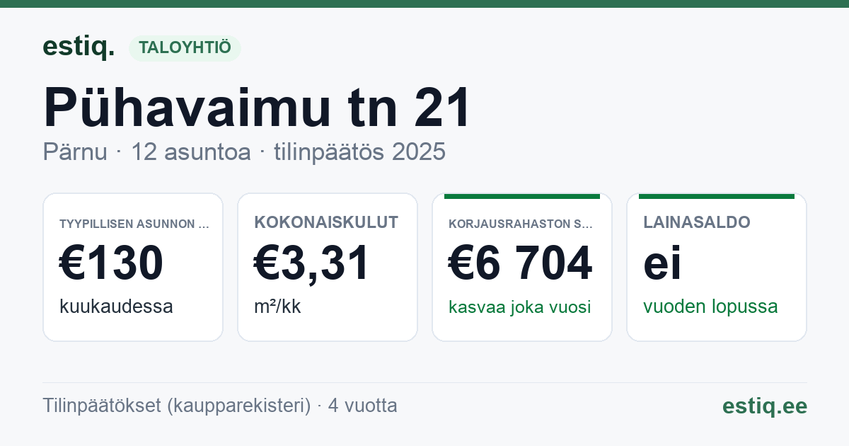 Pärnu linn, Pühavaimu tn 21 korteriühistu: tunnusluvut 2025 — tyypillinen asunto €130 / kk