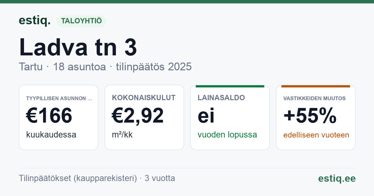 Tartu linn, Ladva tn 3 korteriühistu: tunnusluvut 2025 — tyypillinen asunto €166 / kk